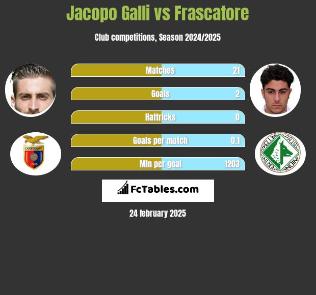 Jacopo Galli vs Frascatore h2h player stats