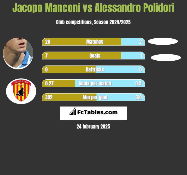 Jacopo Manconi vs Alessandro Polidori h2h player stats