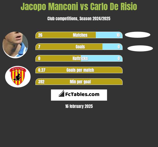 Jacopo Manconi vs Carlo De Risio h2h player stats