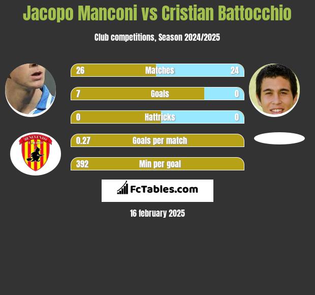 Jacopo Manconi vs Cristian Battocchio h2h player stats