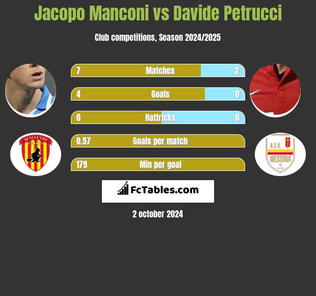 Jacopo Manconi vs Davide Petrucci h2h player stats