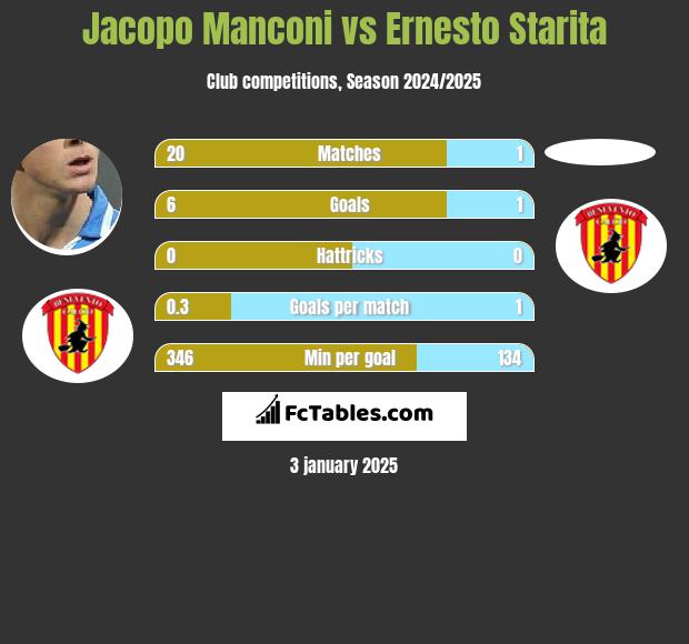 Jacopo Manconi vs Ernesto Starita h2h player stats