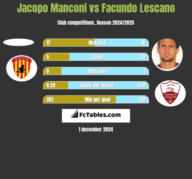 Jacopo Manconi vs Facundo Lescano h2h player stats