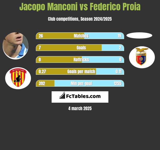 Jacopo Manconi vs Federico Proia h2h player stats