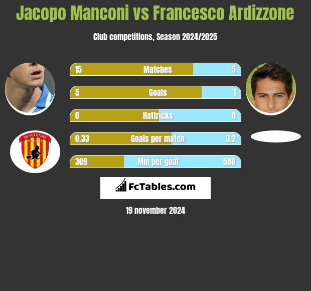 Jacopo Manconi vs Francesco Ardizzone h2h player stats