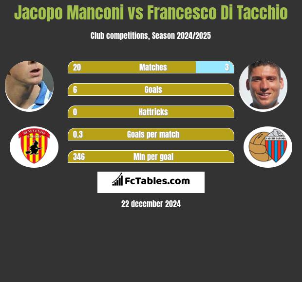 Jacopo Manconi vs Francesco Di Tacchio h2h player stats