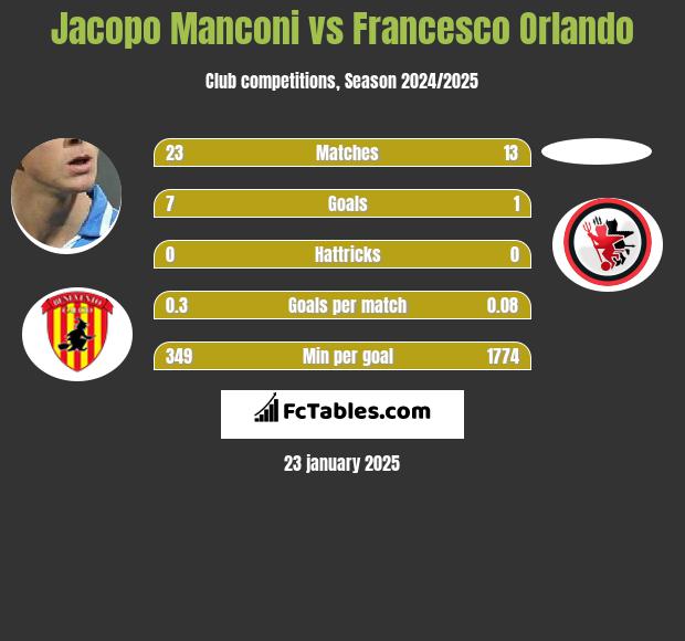 Jacopo Manconi vs Francesco Orlando h2h player stats