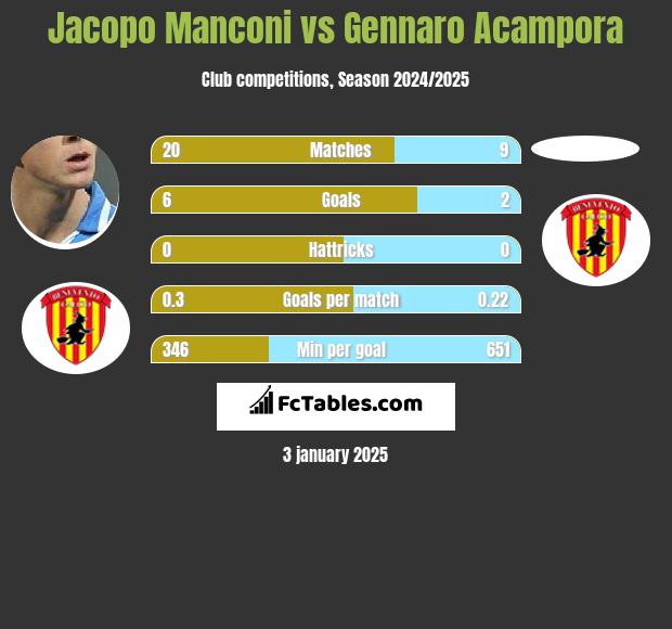 Jacopo Manconi vs Gennaro Acampora h2h player stats