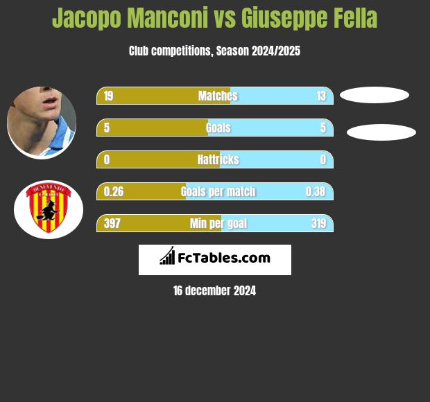 Jacopo Manconi vs Giuseppe Fella h2h player stats