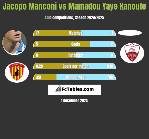 Jacopo Manconi vs Mamadou Yaye Kanoute h2h player stats