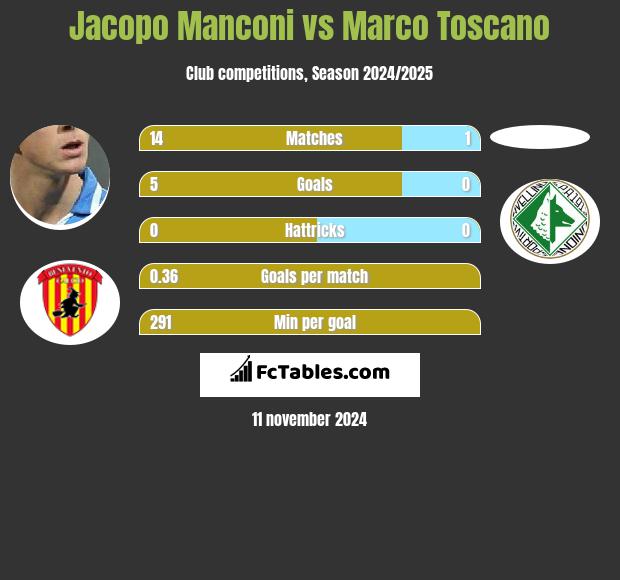 Jacopo Manconi vs Marco Toscano h2h player stats