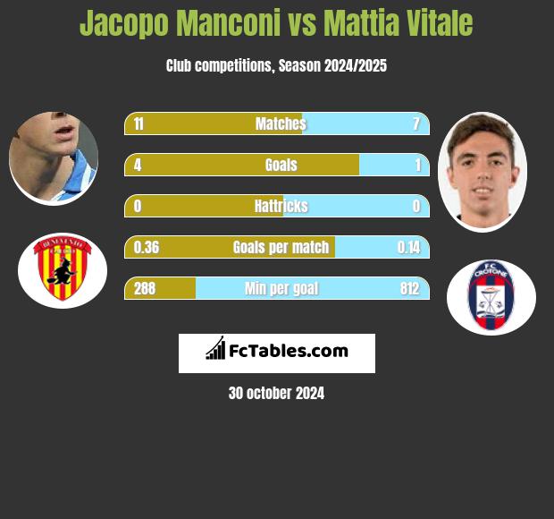 Jacopo Manconi vs Mattia Vitale h2h player stats