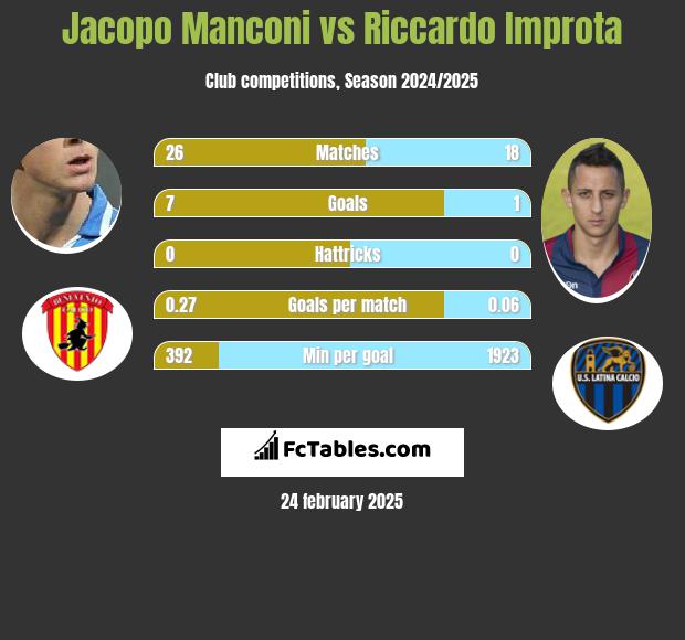 Jacopo Manconi vs Riccardo Improta h2h player stats