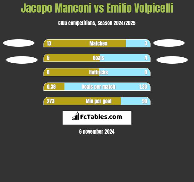 Jacopo Manconi vs Emilio Volpicelli h2h player stats