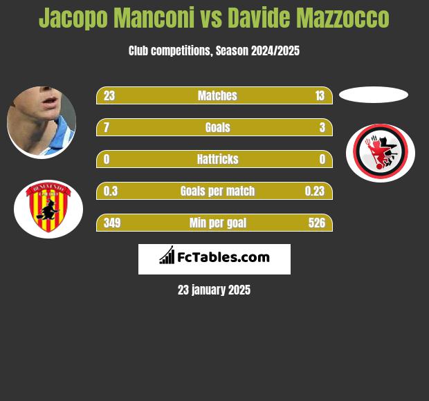 Jacopo Manconi vs Davide Mazzocco h2h player stats