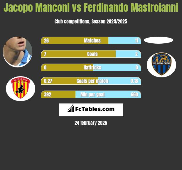 Jacopo Manconi vs Ferdinando Mastroianni h2h player stats