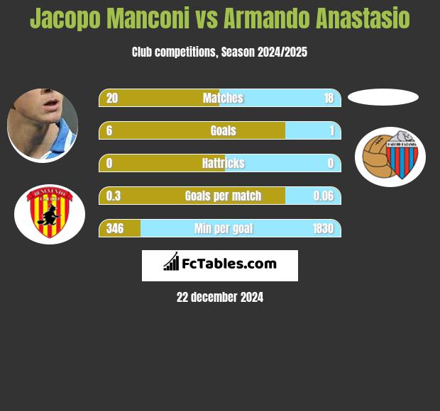 Jacopo Manconi vs Armando Anastasio h2h player stats