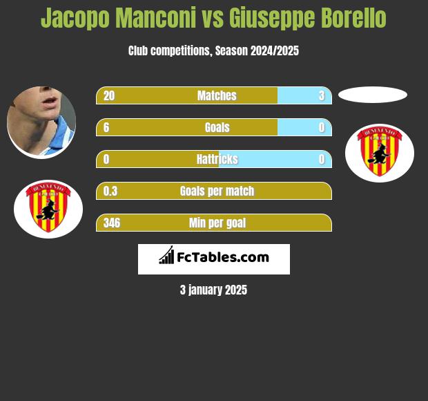 Jacopo Manconi vs Giuseppe Borello h2h player stats