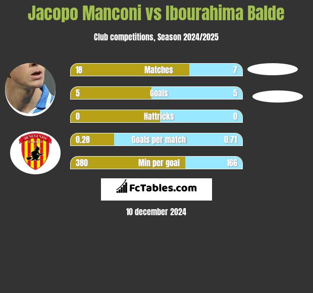 Jacopo Manconi vs Ibourahima Balde h2h player stats