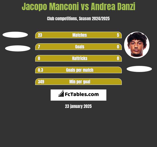 Jacopo Manconi vs Andrea Danzi h2h player stats