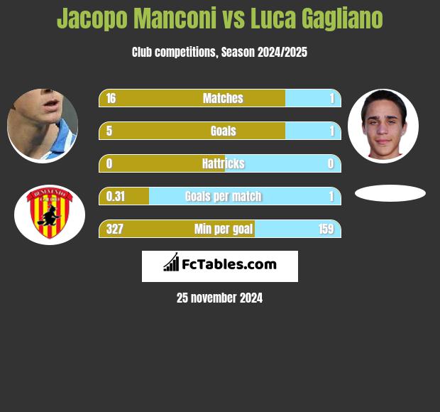 Jacopo Manconi vs Luca Gagliano h2h player stats