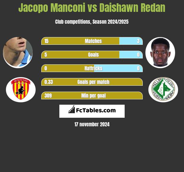 Jacopo Manconi vs Daishawn Redan h2h player stats