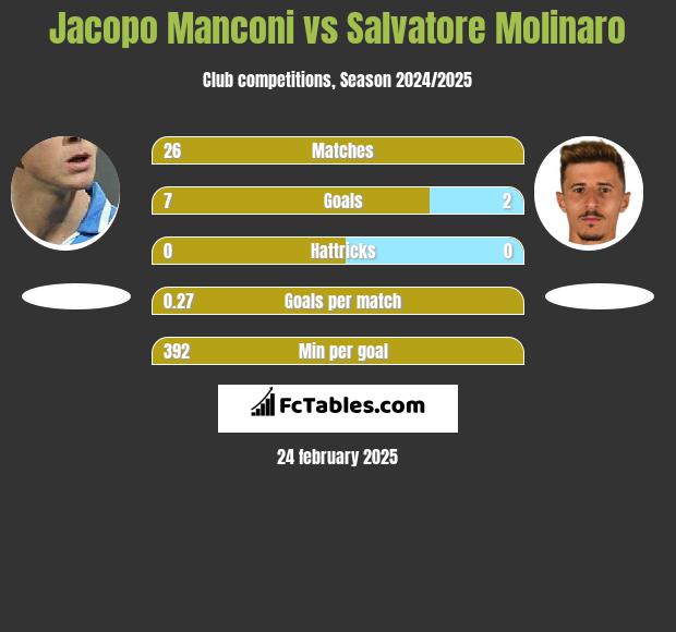 Jacopo Manconi vs Salvatore Molinaro h2h player stats