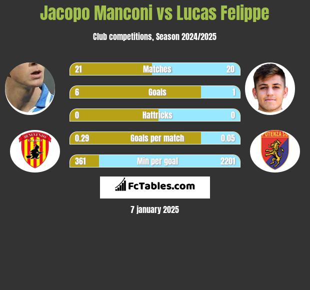 Jacopo Manconi vs Lucas Felippe h2h player stats