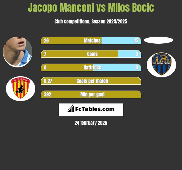 Jacopo Manconi vs Milos Bocic h2h player stats