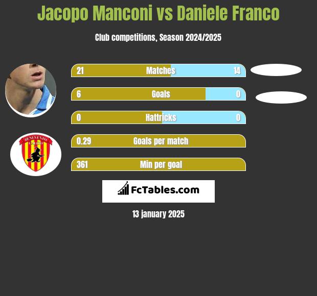 Jacopo Manconi vs Daniele Franco h2h player stats