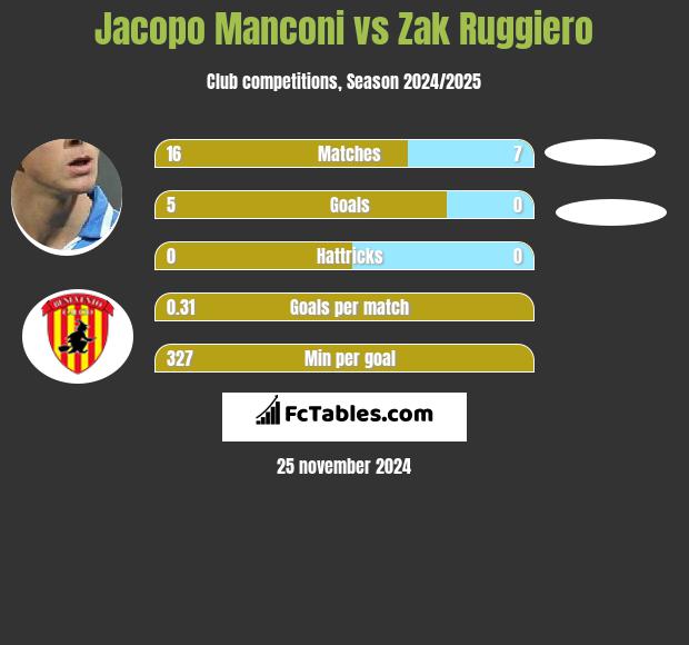 Jacopo Manconi vs Zak Ruggiero h2h player stats