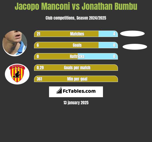 Jacopo Manconi vs Jonathan Bumbu h2h player stats