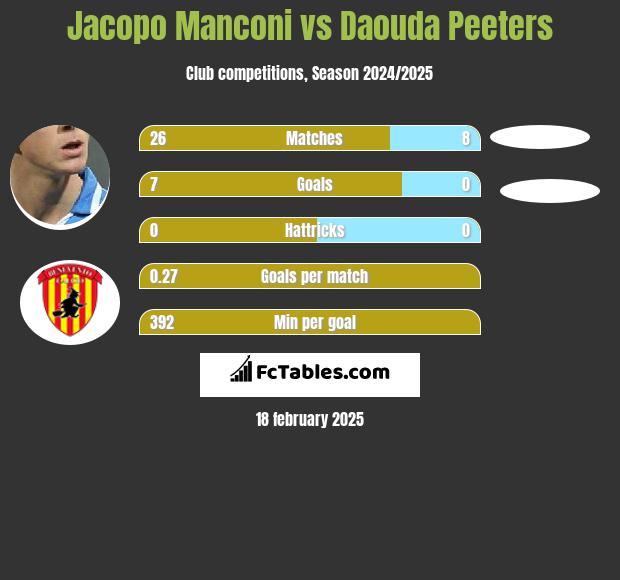 Jacopo Manconi vs Daouda Peeters h2h player stats