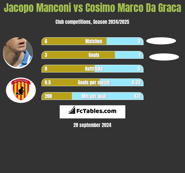 Jacopo Manconi vs Cosimo Marco Da Graca h2h player stats