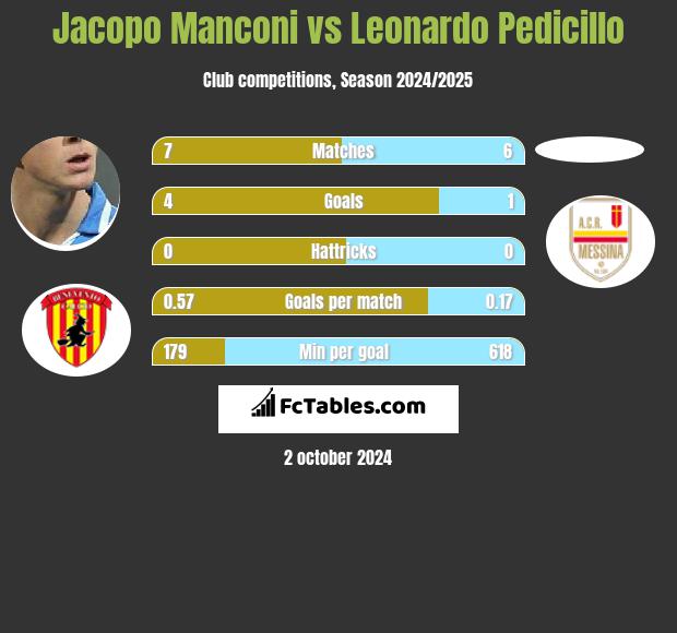 Jacopo Manconi vs Leonardo Pedicillo h2h player stats