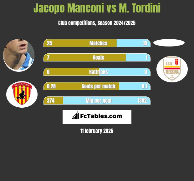 Jacopo Manconi vs M. Tordini h2h player stats