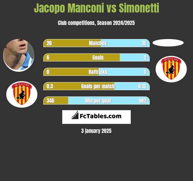 Jacopo Manconi vs Simonetti h2h player stats