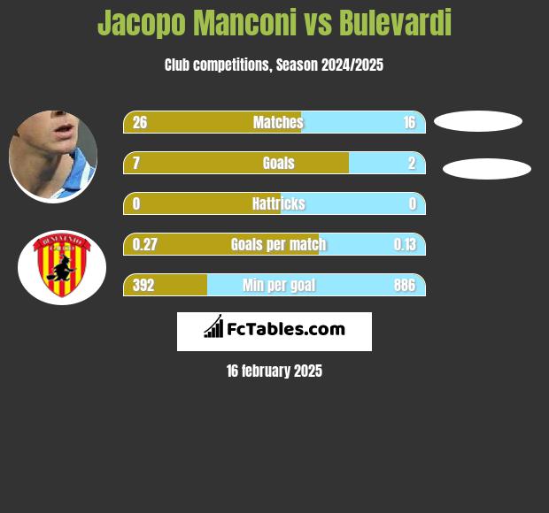 Jacopo Manconi vs Bulevardi h2h player stats