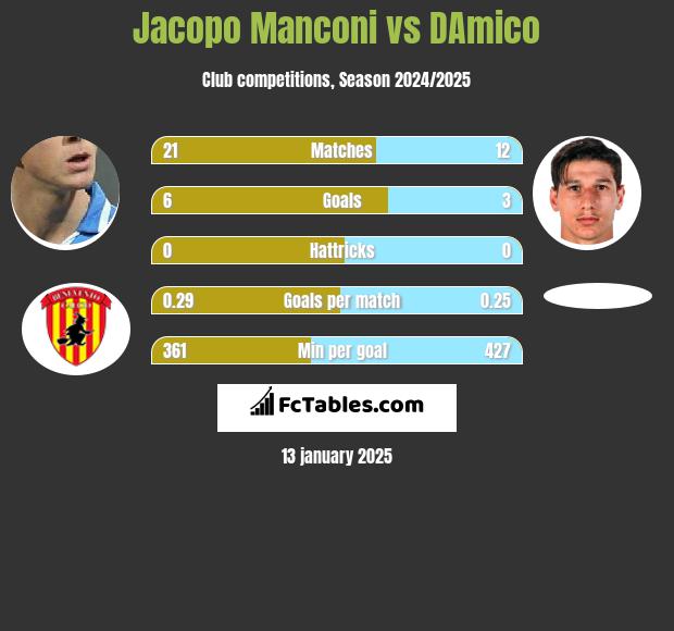 Jacopo Manconi vs DAmico h2h player stats