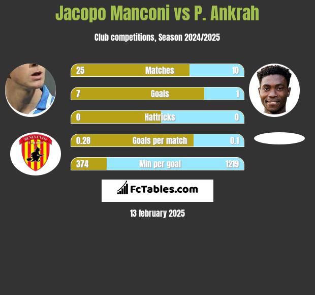 Jacopo Manconi vs P. Ankrah h2h player stats