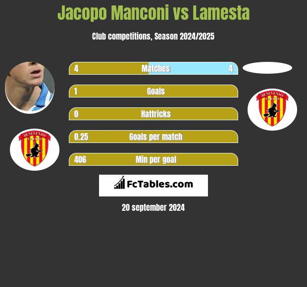 Jacopo Manconi vs Lamesta h2h player stats