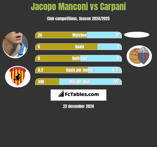 Jacopo Manconi vs Carpani h2h player stats