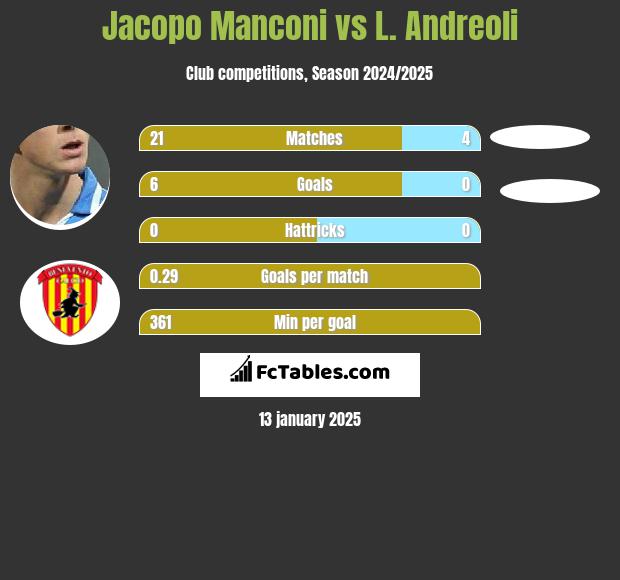 Jacopo Manconi vs L. Andreoli h2h player stats