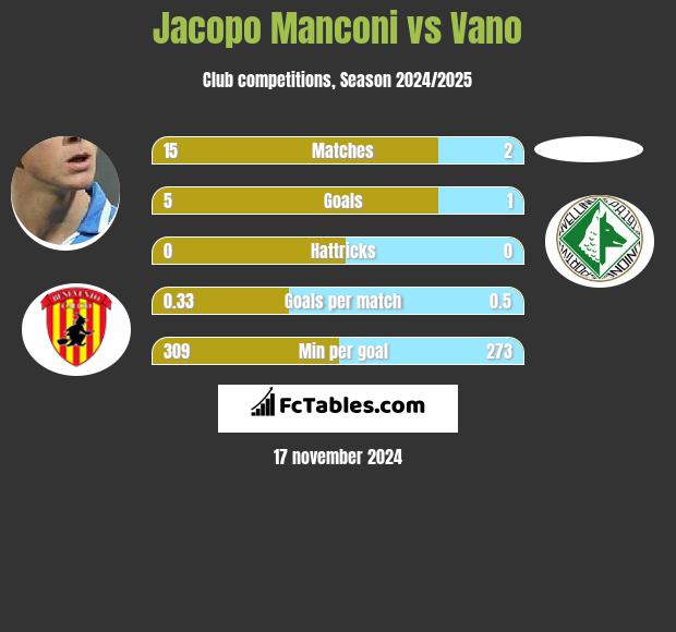 Jacopo Manconi vs Vano h2h player stats