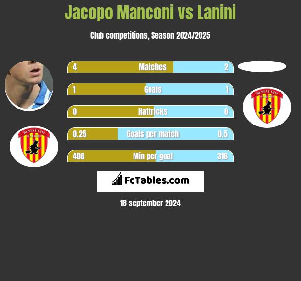 Jacopo Manconi vs Lanini h2h player stats