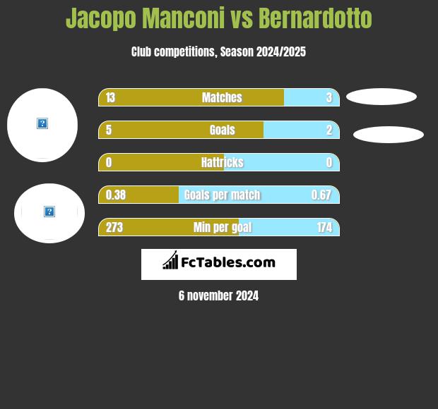 Jacopo Manconi vs Bernardotto h2h player stats