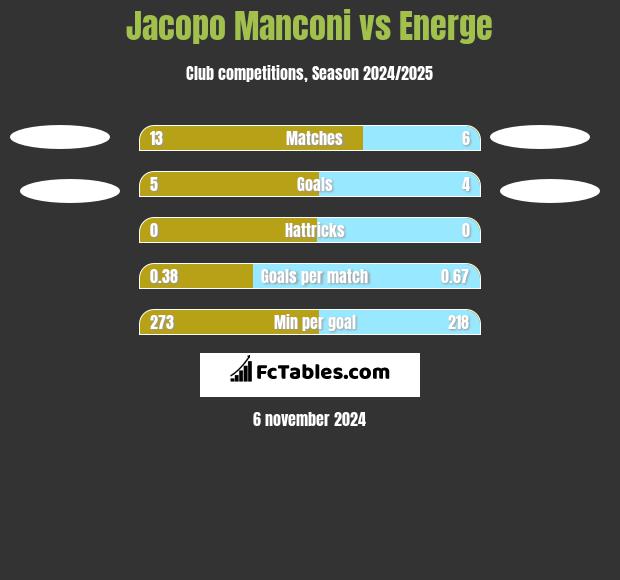 Jacopo Manconi vs Energe h2h player stats