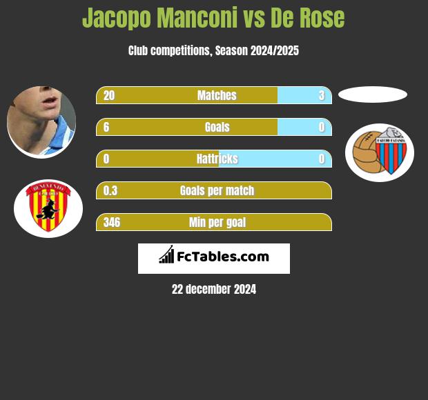 Jacopo Manconi vs De Rose h2h player stats