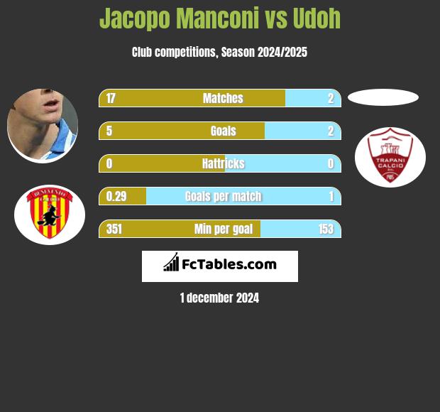 Jacopo Manconi vs Udoh h2h player stats