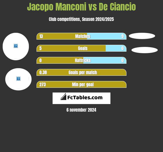 Jacopo Manconi vs De Ciancio h2h player stats